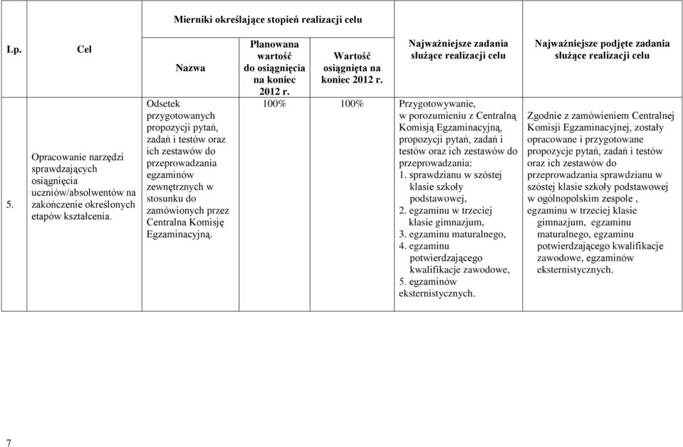 koniec Przygotowywanie, w porozumieniu z Centralną Komisją Egzaminacyjną, propozycji pytań, zadań i testów oraz ich zestawów do przeprowadzania: 1. sprawdzianu w szóstej klasie szkoły podstawowej, 2.