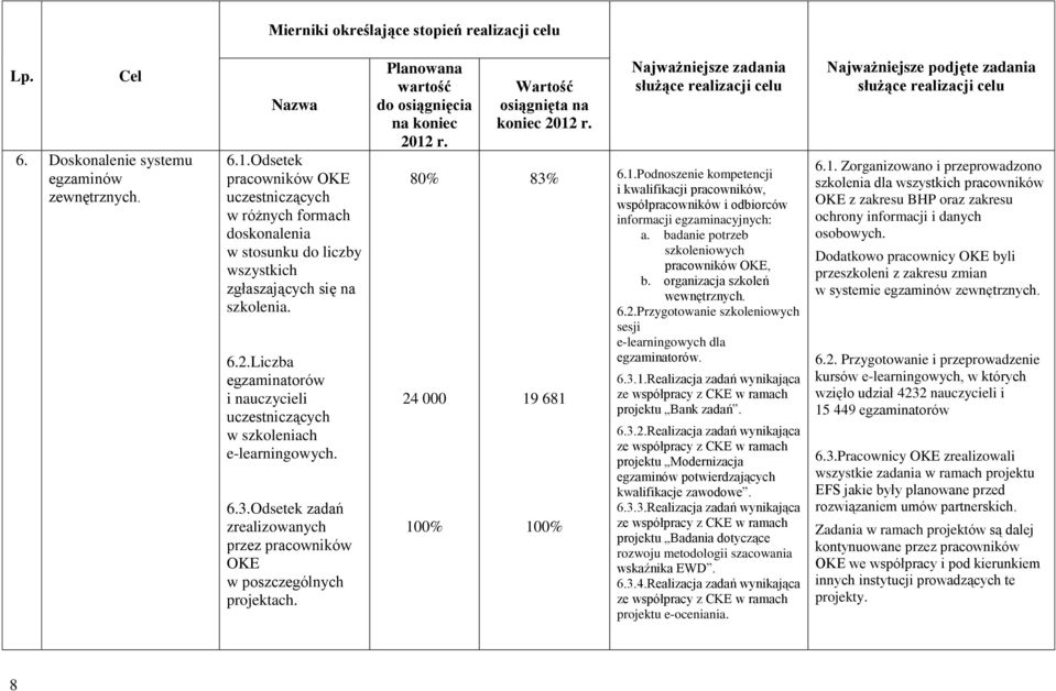 681 6.1.Podnoszenie kompetencji i kwalifikacji pracowników, współpracowników i odbiorców informacji egzaminacyjnych: a. badanie potrzeb szkoleniowych pracowników OKE, b.