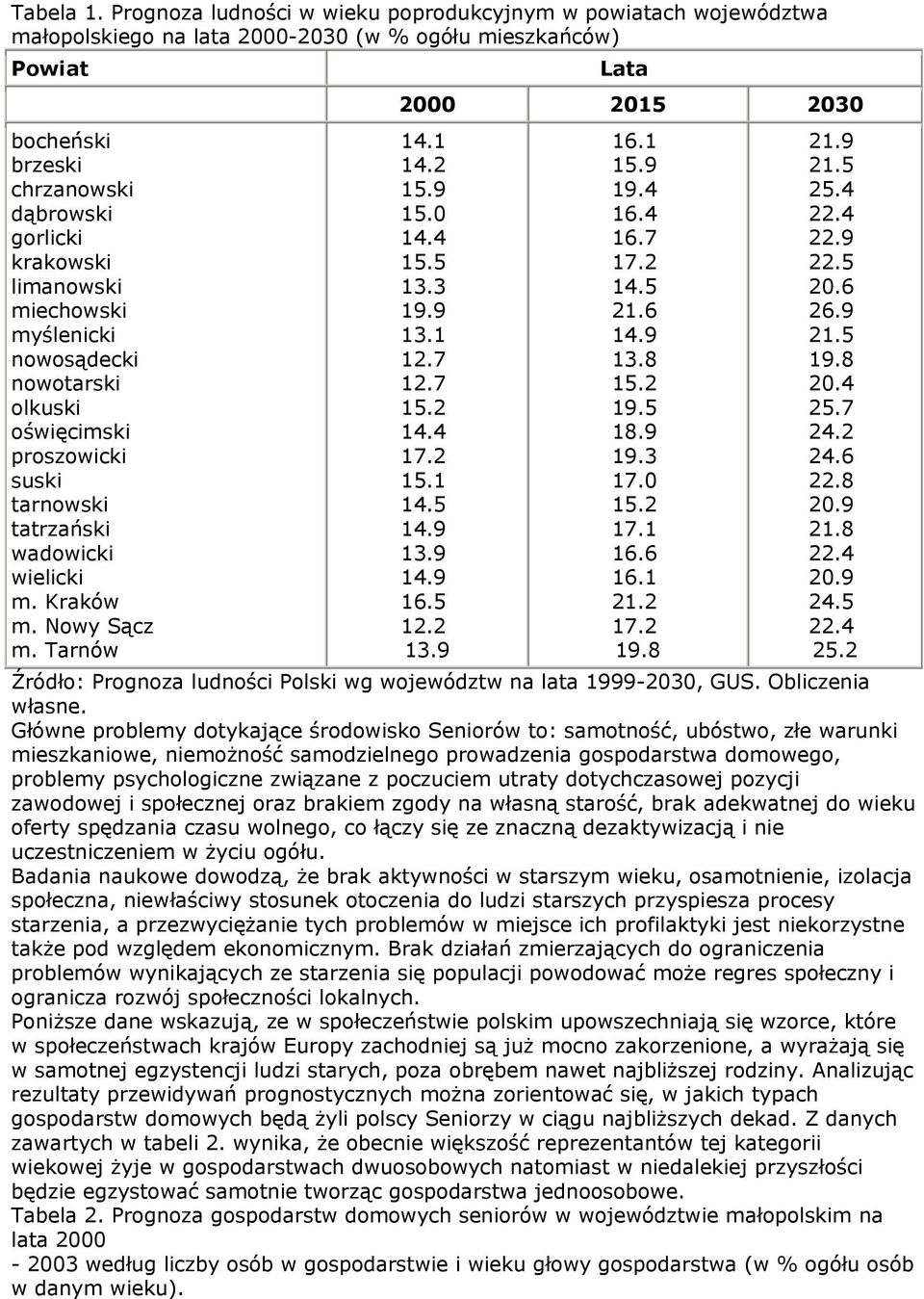 miechowski myślenicki nowosądecki nowotarski olkuski oświęcimski proszowicki suski tarnowski tatrzański wadowicki wielicki m. Kraków m. Nowy Sącz m. Tarnów Lata 2000 2015 2030 14.1 14.2 15.9 15.0 14.4 15.