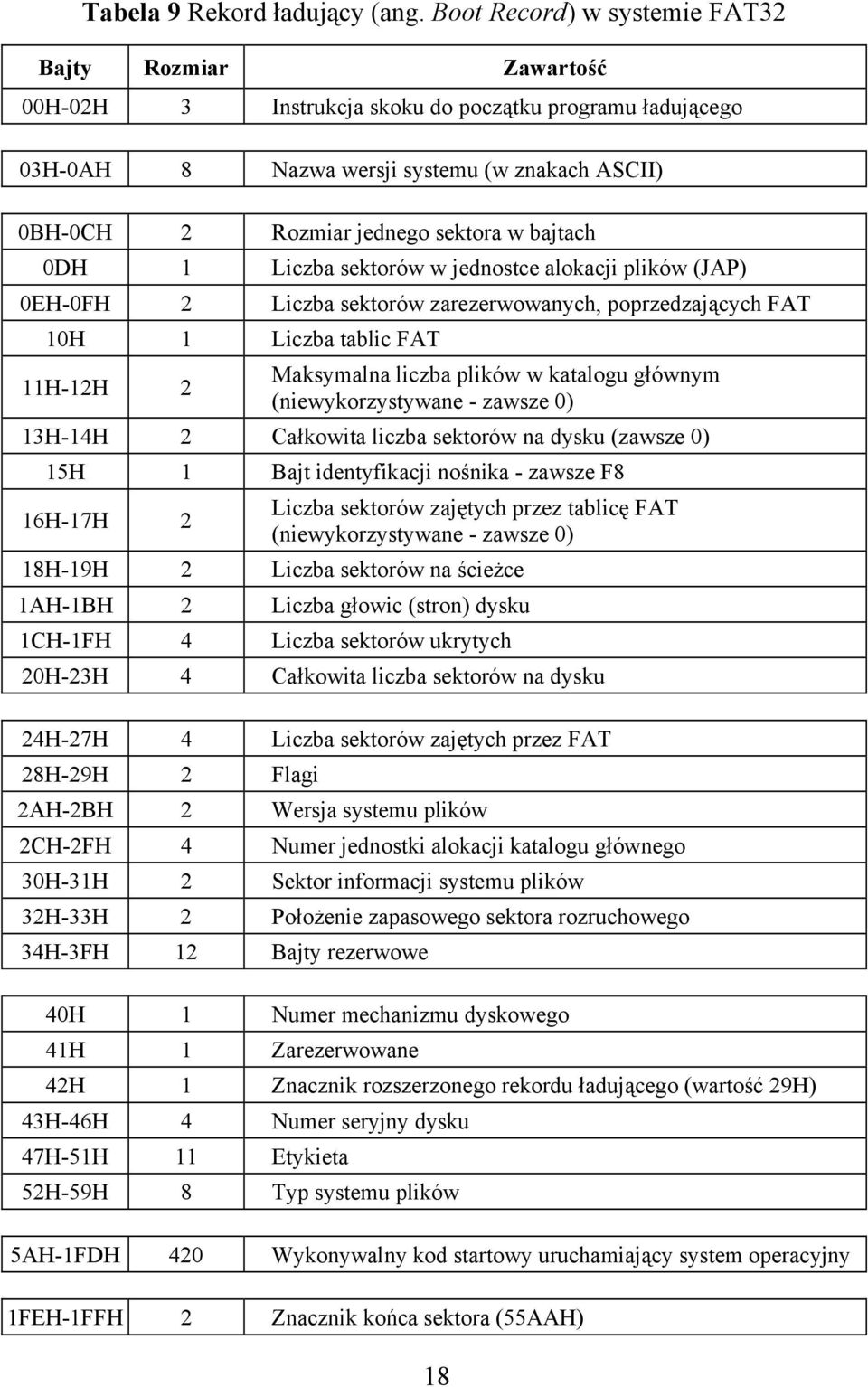 bajtach 0DH 1 Liczba sektorów w jednostce alokacji plików (JAP) 0EH-0FH 2 Liczba sektorów zarezerwowanych, poprzedzających FAT 10H 1 Liczba tablic FAT 11H-12H 2 Maksymalna liczba plików w katalogu