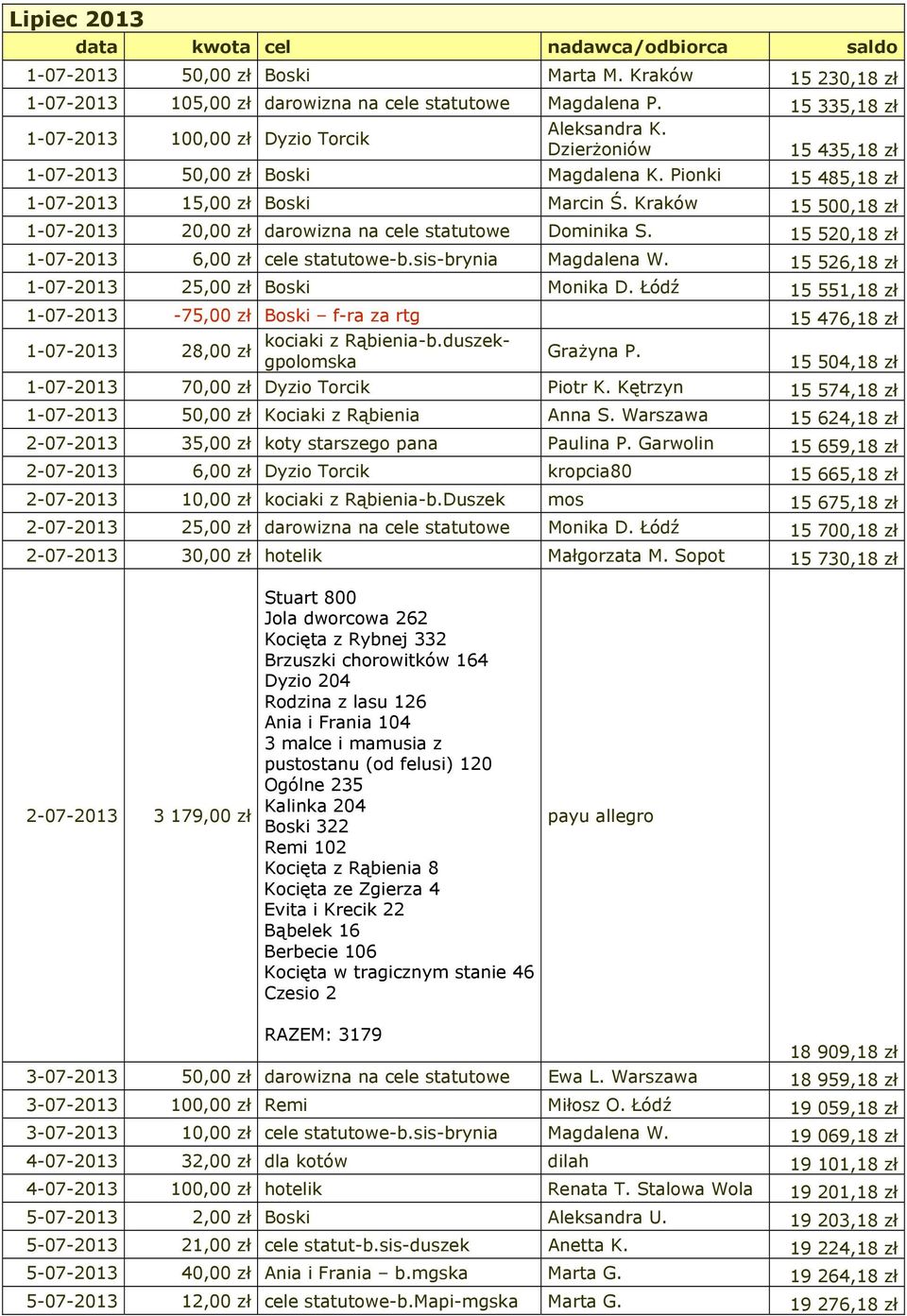 Kraków 15 500,18 zł 1-07-2013 20,00 zł darowizna na cele statutowe Dominika S. 15 520,18 zł 1-07-2013 6,00 zł cele statutowe-b.sis-brynia Magdalena W. 15 526,18 zł 1-07-2013 25,00 zł Boski Monika D.