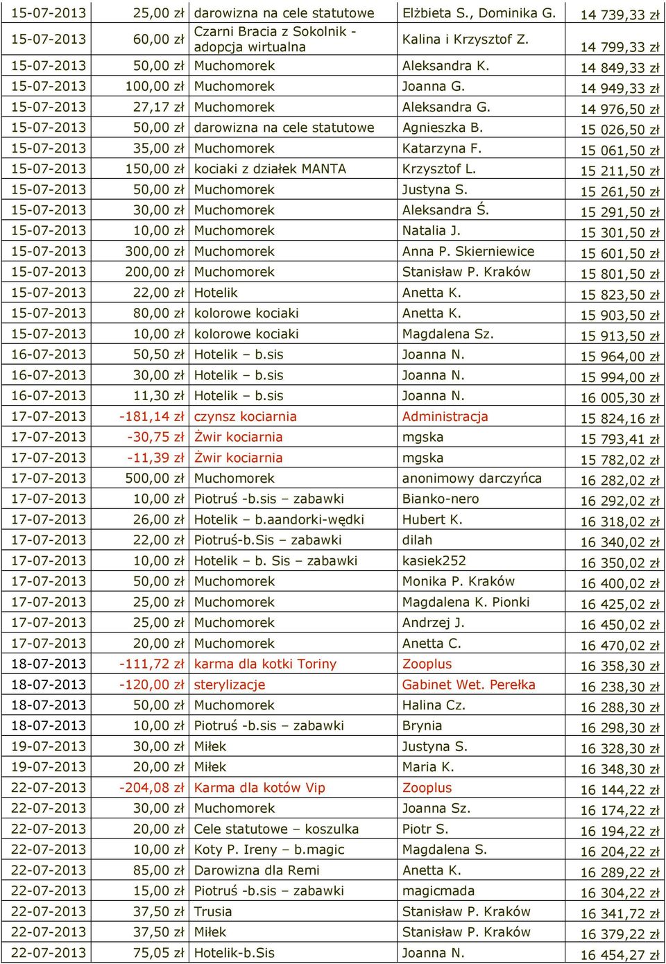14 976,50 zł 15-07-2013 50,00 zł darowizna na cele statutowe Agnieszka B. 15 026,50 zł 15-07-2013 35,00 zł Muchomorek Katarzyna F.