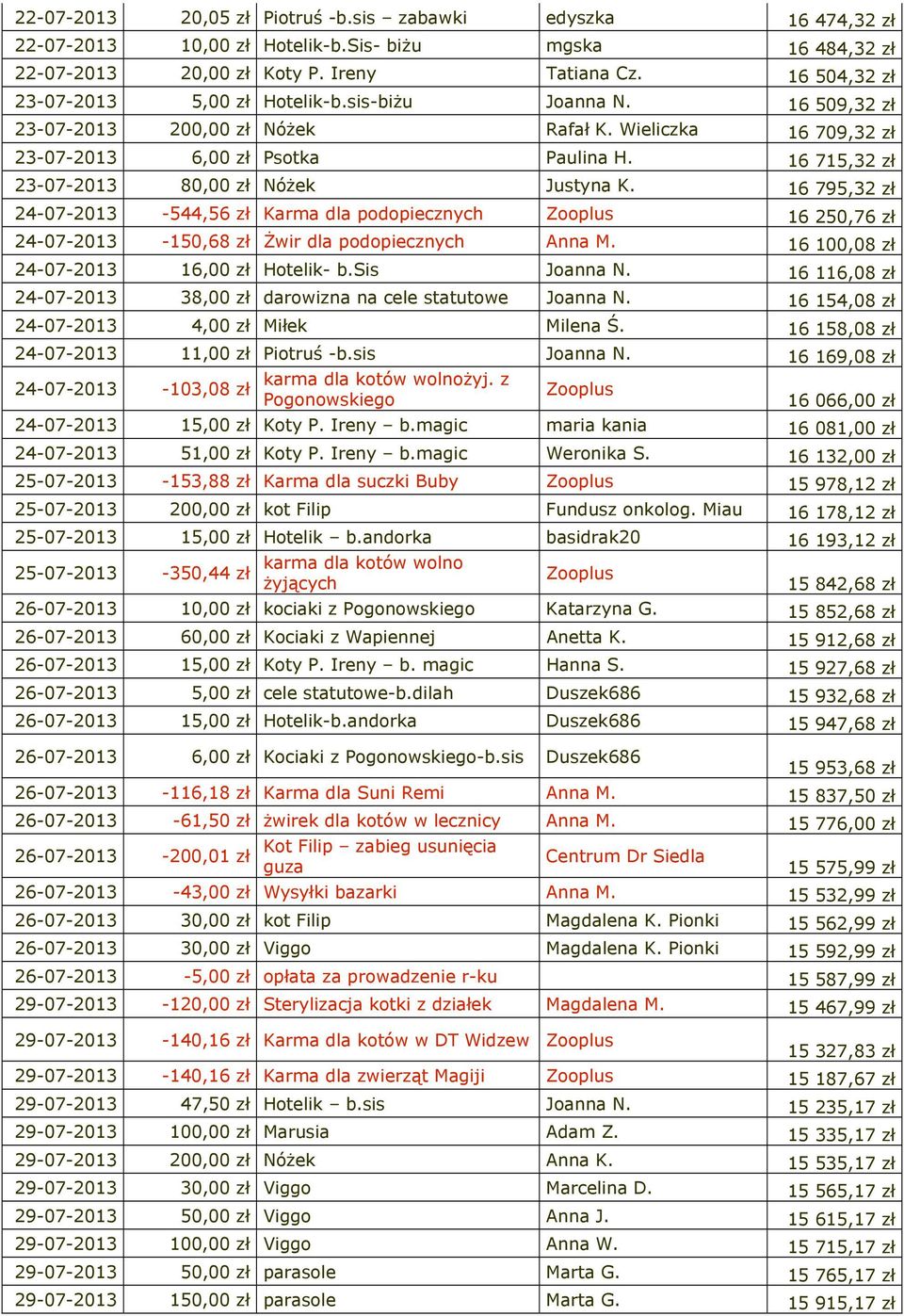 16 715,32 zł 23-07-2013 80,00 zł Nóżek Justyna K. 16 795,32 zł 24-07-2013-544,56 zł Karma dla podopiecznych Zooplus 16 250,76 zł 24-07-2013-150,68 zł Żwir dla podopiecznych Anna M.