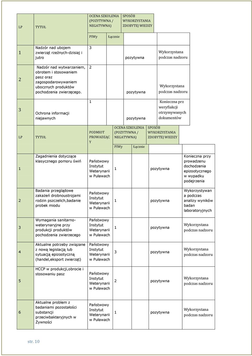 2 pozytywna Wykorzystana podczas nadzoru 3 Ochrona informacji niejawnych 1 pozytywna Konieczna prz weryfiakcji otrzymywanych dokumentów LP TYTUŁ PODMIOT PROWADZĄC Y OCENA SZKOLENIA (POZYTYWNA /