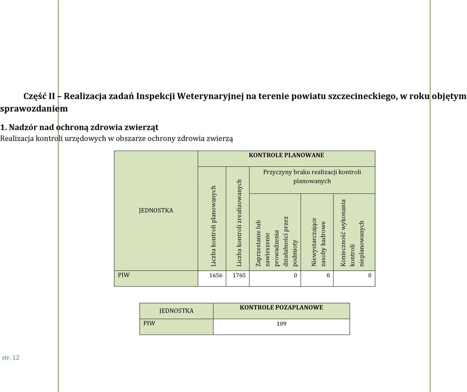 kontroli planowanych kontroli zrealizowanych Przyczyny braku realizacji kontroli planowanych Zaprzestanie lub zawieszenie prowadzenia