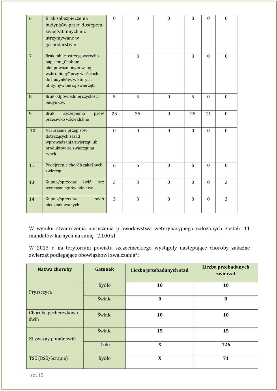 Naruszenie przepisów dotyczących zasad wprowadzania zwierząt lub produktów ze zwierząt na rynek 11.