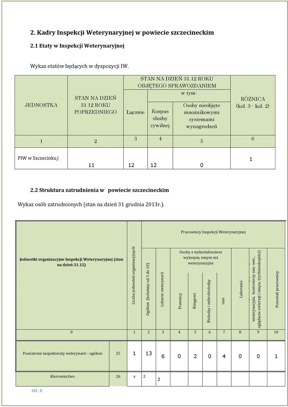 2) 1 2 3 4 5 6 PIW w Szczecinku) 11 12 12 1 2.2 Struktura zatrudnienia w powiecie szczecineckim Wykaz osób zatrudnionych (stan na dzień 31 grudnia 213r.). Pracownicy Inspekcji Weterynaryjnej Jednostki organizacyjne Inspekcji Weterynaryjnej (stan na dzień 31.