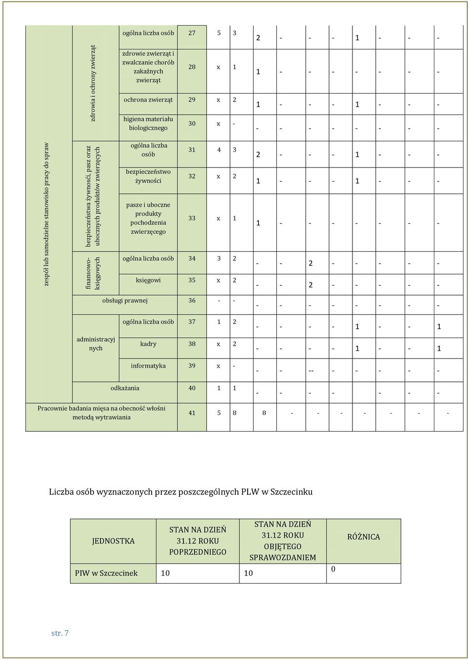 bezpieczeństwo żywności pasze i uboczne produkty pochodzenia zwierzęcego 31 4 3 32 x 2 33 x 1 ogólna liczba osób 34 3 2 księgowi 35 x 2 2 - - - 1 - - - 1 - - - 1 - - - 1 - - - - - - - - - 2 - - - - -