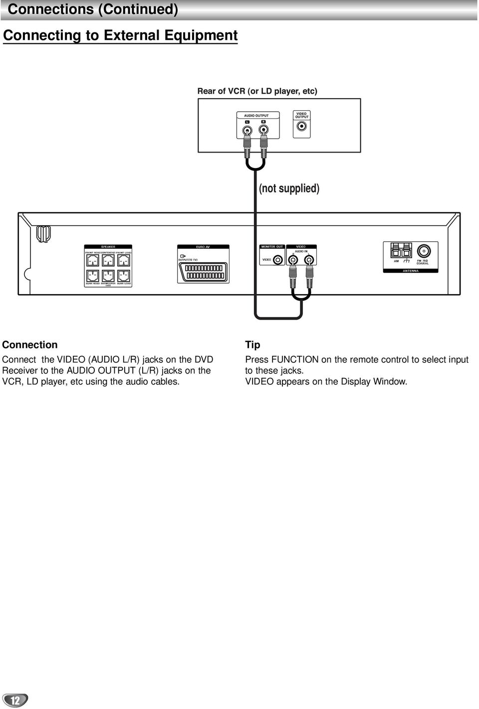 jacks on the VCR, LD player, etc using the audio cables.