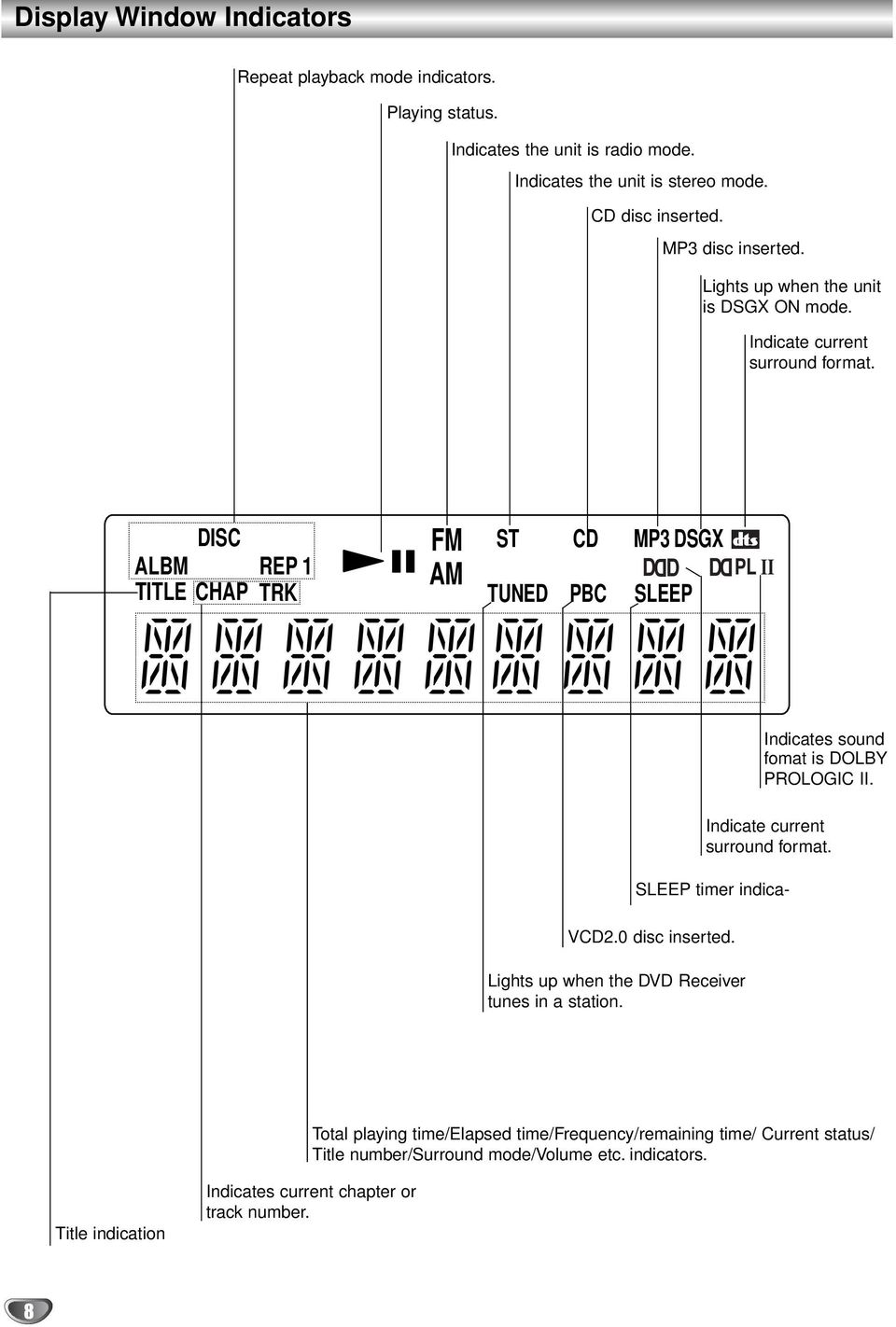 DISC ALBM TITLE CHAP REP 1 TRK FM AM ST CD MP3 DSGX D D D TUNED PBC SLEEP D D PL II Indicates sound fomat is DOLBY PROLOGIC II. Indicate current surround format.