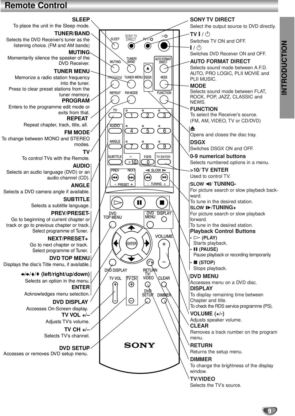 PROGRAM Enters to the programme edit mode or exits from that. REPEAT Repeat chapter, track, title, all. FM MODE To change between MONO and STEREO modes. TV To control TVs with the Remote.