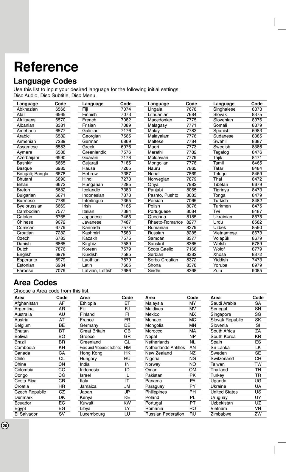 Bhutani 6890 Bihari 6672 Breton 6682 Bulgarian 6671 Burmese 7789 Byelorussian 6669 Cambodian 7577 Catalan 6765 Chinese 9072 Corsican 6779 Croatian 7282 Czech 6783 Danish 6865 Dutch 7876 English 6978