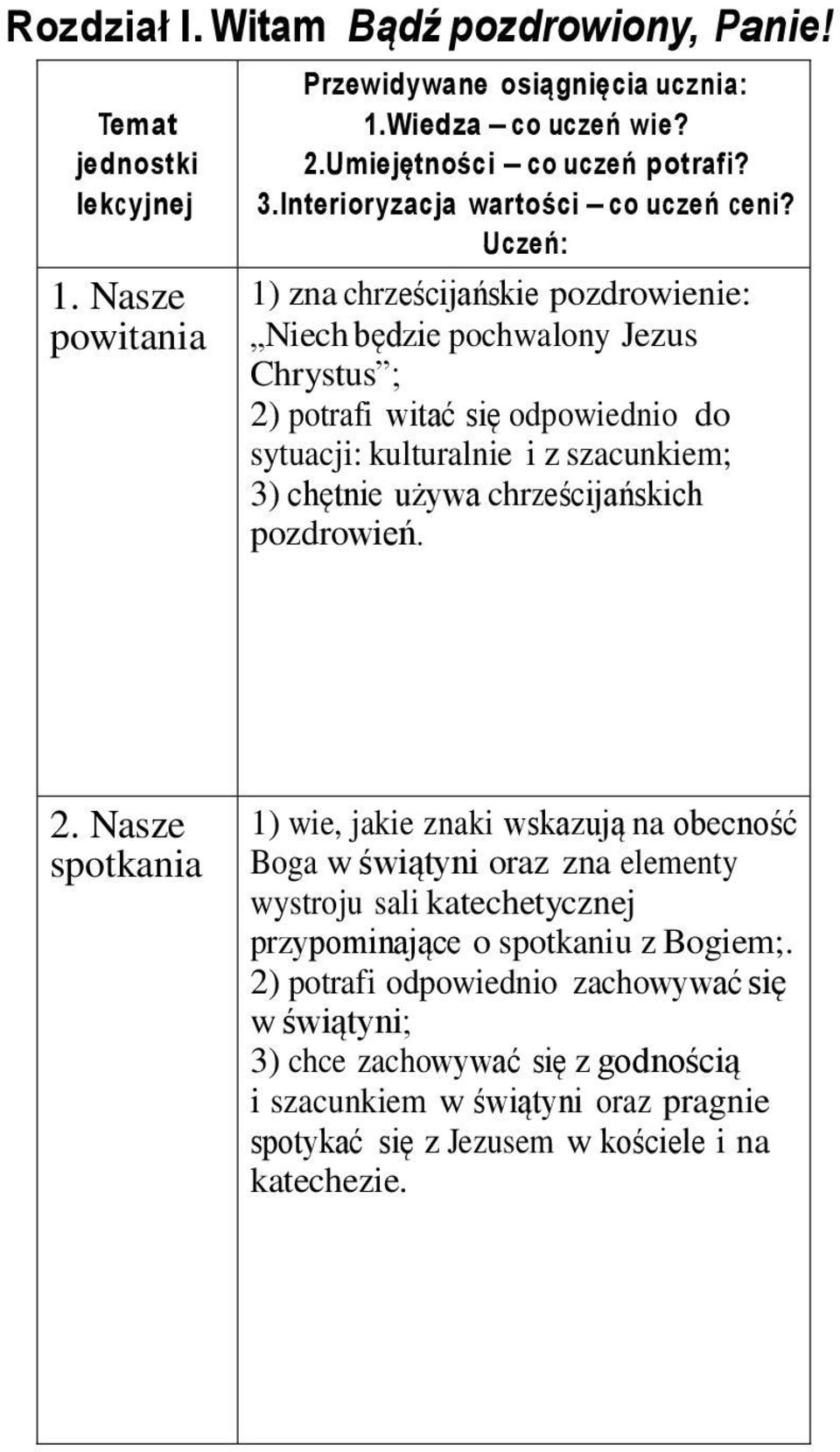 Uczeń: 1) zna chrześcijańskie pozdrowienie: Niech będzie pochwalony Jezus Chrystus ; 2) potrafi witać się odpowiednio do sytuacji: kulturalnie i z szacunkiem; 3) chętnie używa