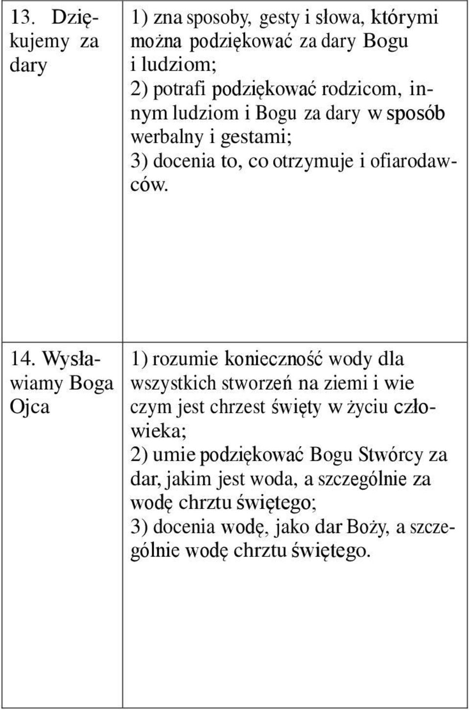 Wysławiamy Boga Ojca 1) rozumie konieczność wody dla wszystkich stworzeń na ziemi i wie czym jest chrzest święty w życiu człowieka; 2)