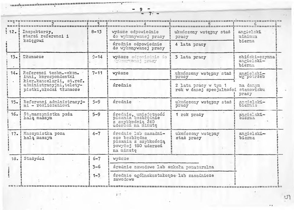 annstracyjn,teletypstk,ałods tłumacze Referenc admnstracyjn - rozlczenow St.maszynstka poza halą maszyn Maszynstka poza halą maszyn 7- wyższe średne 4 lata pracy angelsk.