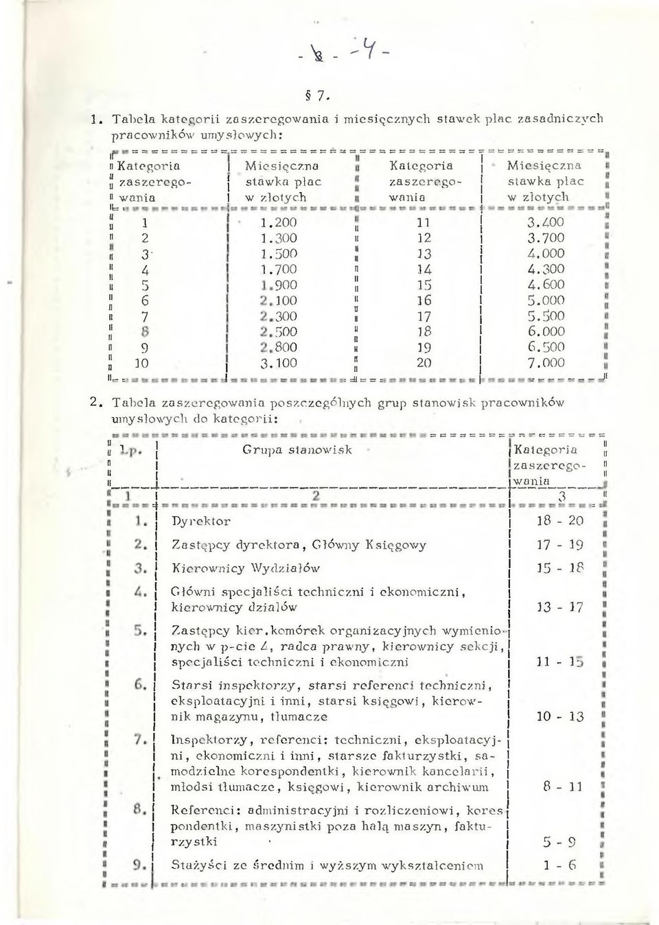 300.500.700 900 00,300 500 800 3.00 u n u a u n u n :ds = r Kategora zaszeregowana 2 3 4 5 6 7 8 9 20 M esęczna stawka plac w złotych 2.