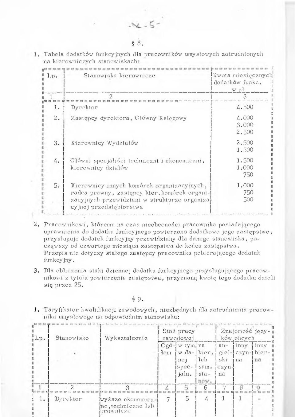 500 kerowncy dzałów.000 750 ; 5. Kerowncy nnych komórek organzacyjnych,.000 l radca prawny, zastępcy ker.kom órek organ- 750 zacyjnych przewdzan w strukturze organza 500 cyjnej przedsęborstwa 2.