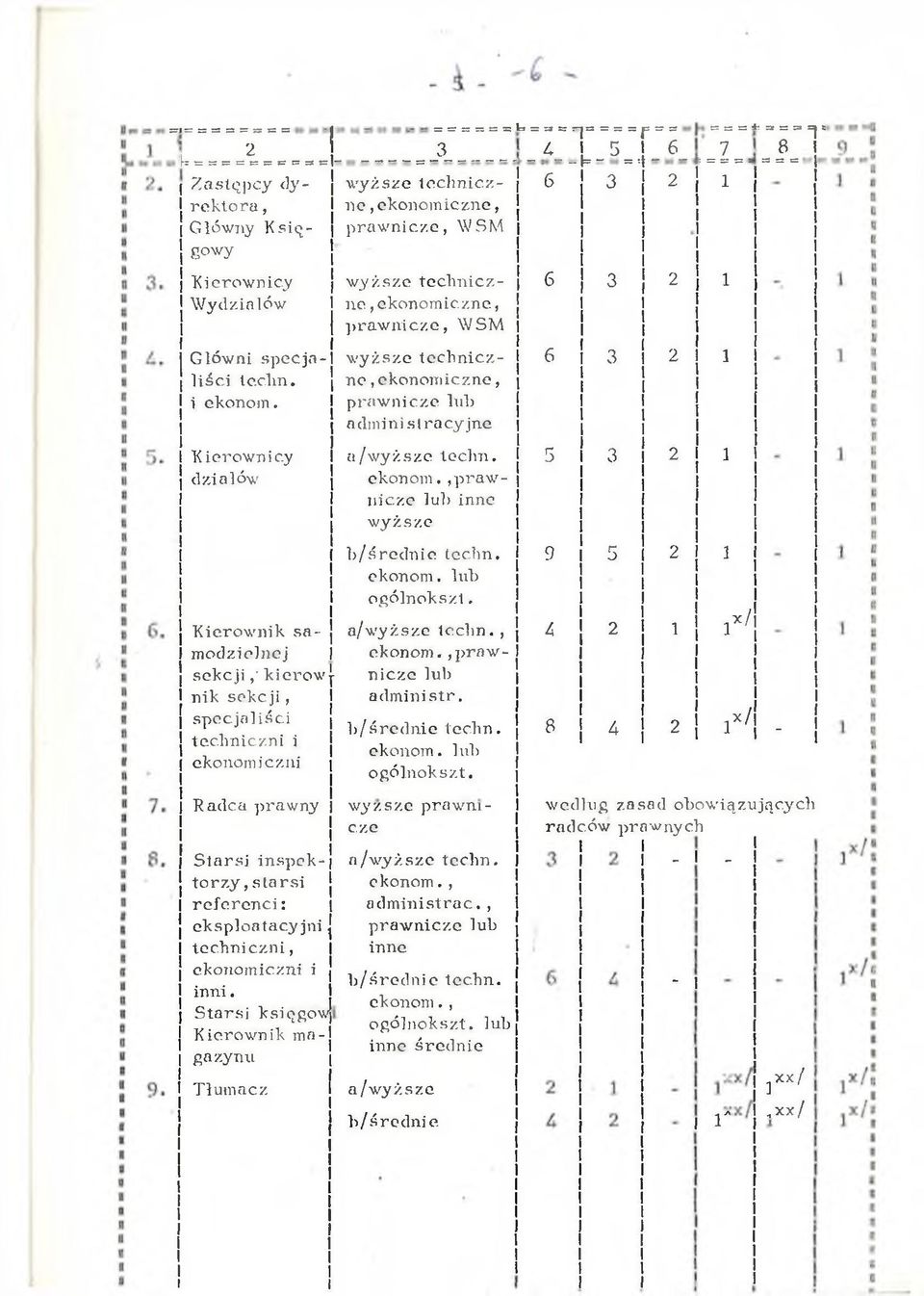 ekonom, lub ogólnokszt, Kerownk sa- a/wyższe techn., modzełnej I ekonom., praws e k c j, kerów j ncze lub nk s e k c j, admnstr. specjalśc b/średne techn. technczn ekonom, lub ekonomczn ogólnokszt.