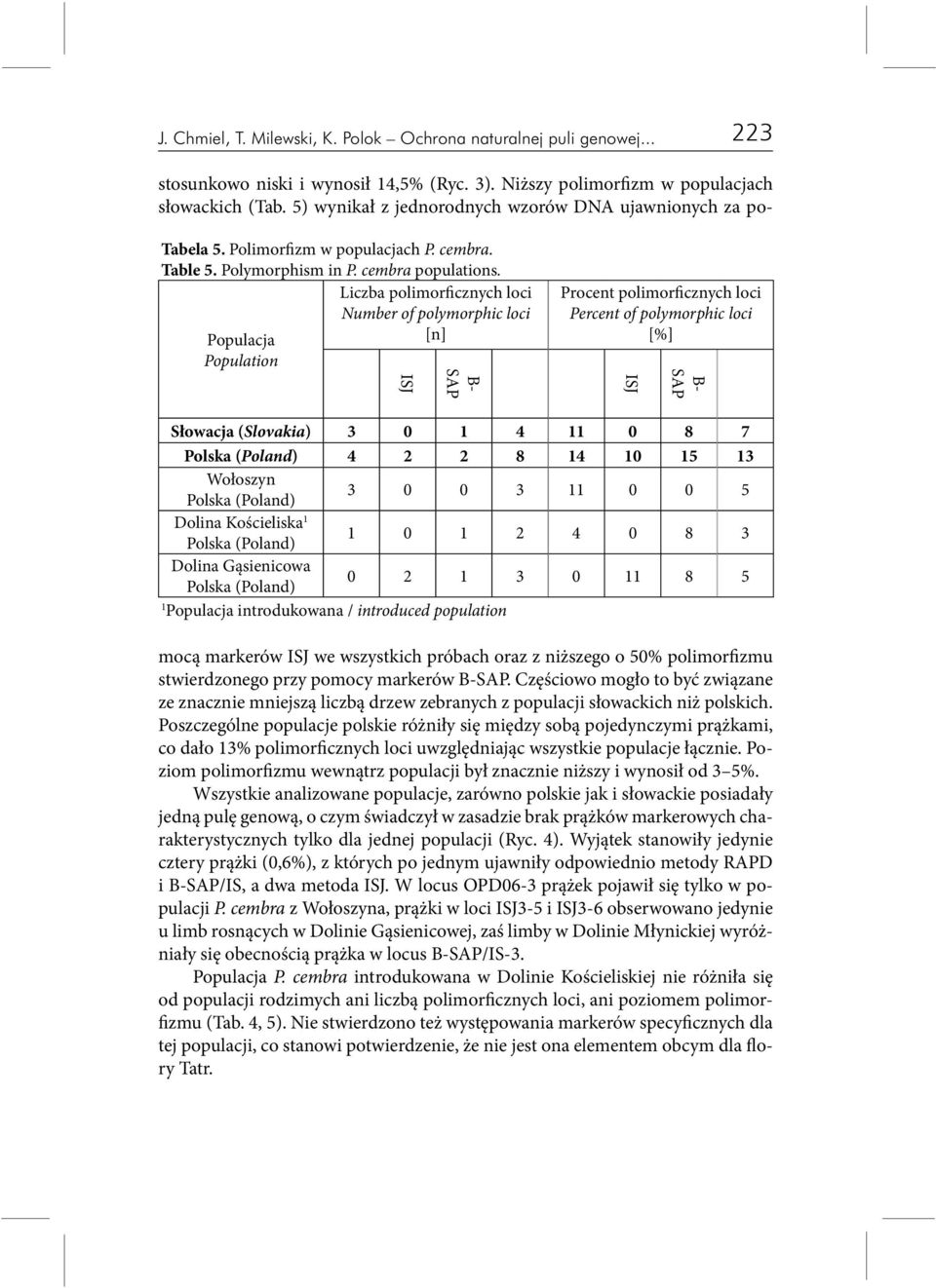 Liczba polimorficznych loci Number of polymorphic loci [n] Populacja Population ISJ B- SAP Procent polimorficznych loci Percent of polymorphic loci [%] ISJ B- SAP Słowacja (Slovakia) 3 0 1 4 11 0 8 7