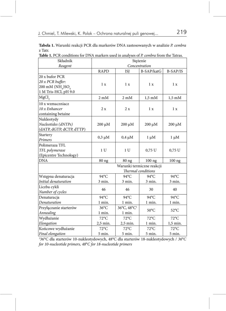 Składnik Reagent Stężenie Concentration RAPD ISJ B-SAP/katG B-SAP/IS 20 x bufor PCR 20 x PCR buffer: 200 mm (NH 4 )SO 4 1 x 1 x 1 x 1 x 1 M Tris-HCl, ph 9.