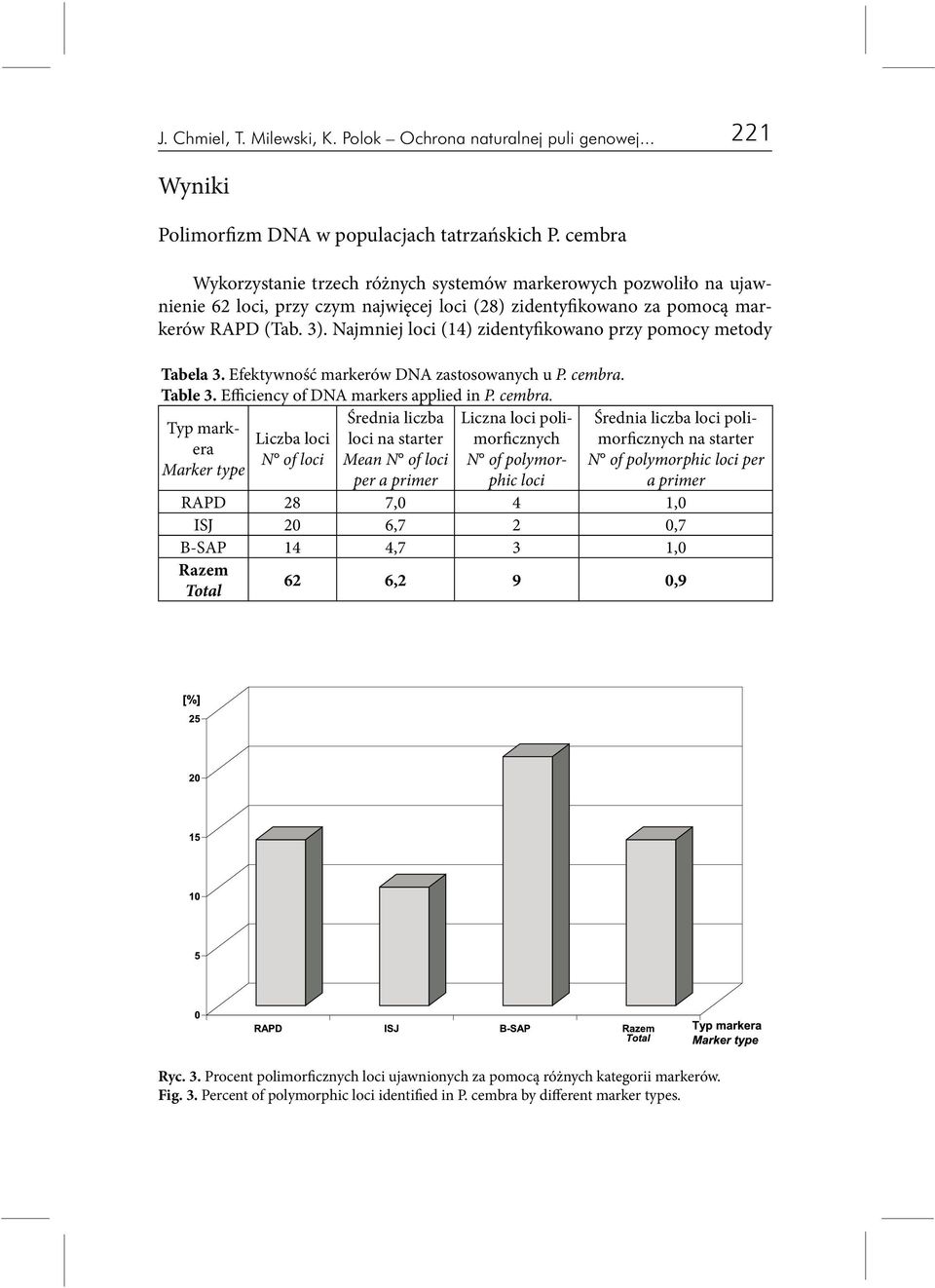 Najmniej loci (14) zidentyfikowano przy pomocy metody Tabela 3. Efektywność markerów DNA zastosowanych u P. cembra.