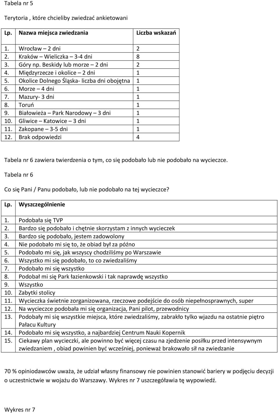 Zakopane -5 dni 1 12. Brak odpowiedzi 4 Tabela nr 6 zawiera twierdzenia o tym, co się podobało lub nie podobało na wycieczce.