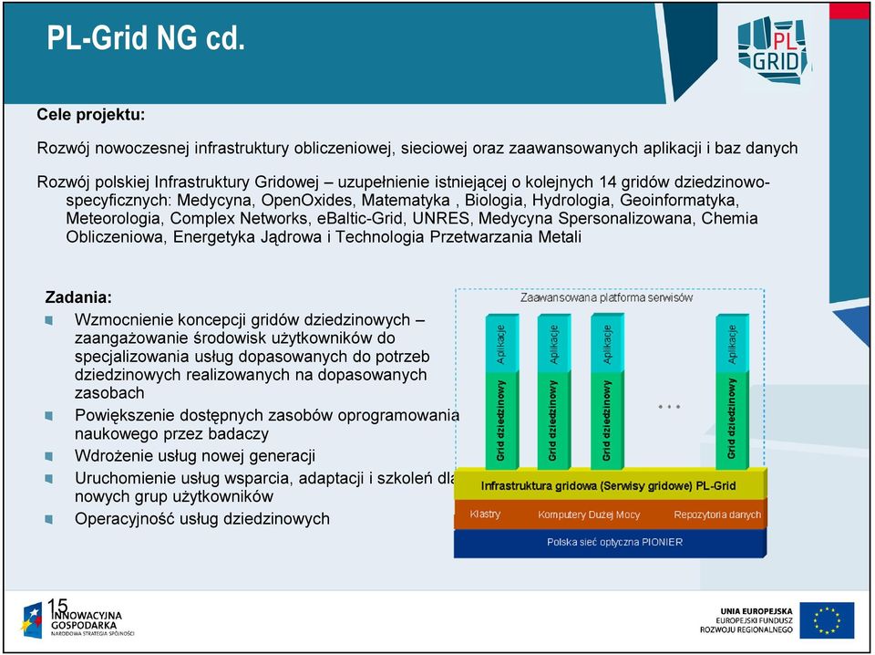 gridów dziedzinowospecyficznych: Medycyna, OpenOxides, Matematyka, Biologia, Hydrologia, Geoinformatyka, Meteorologia, Complex Networks, ebaltic-grid, UNRES, Medycyna Spersonalizowana, Chemia