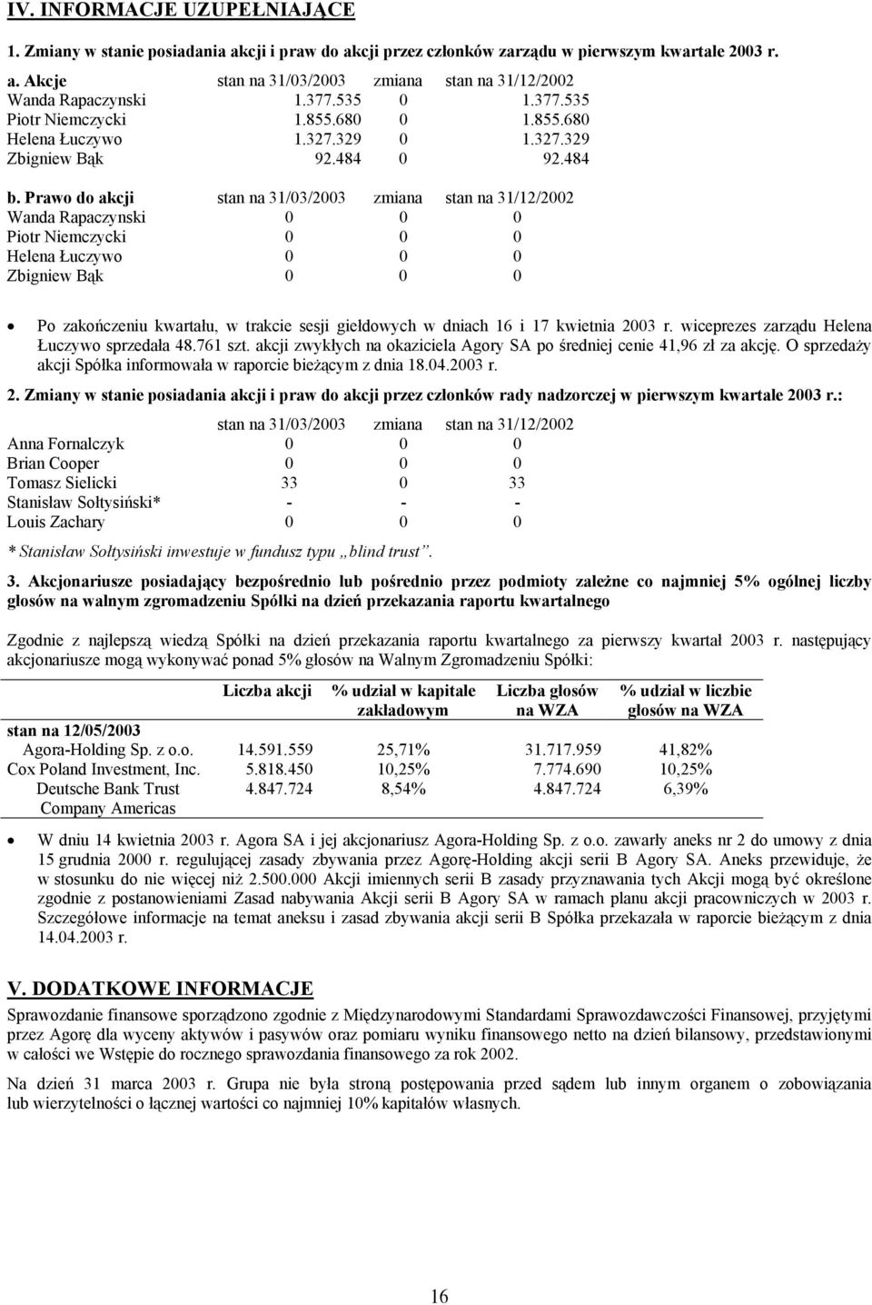 Prawo do akcji stan na 31/03/ zmiana stan na 31/12/ Wanda Rapaczynski 0 0 0 Piotr Niemczycki 0 0 0 Helena Łuczywo 0 0 0 Zbigniew Bąk 0 0 0 Po zakończeniu kwartału, w trakcie sesji giełdowych w dniach