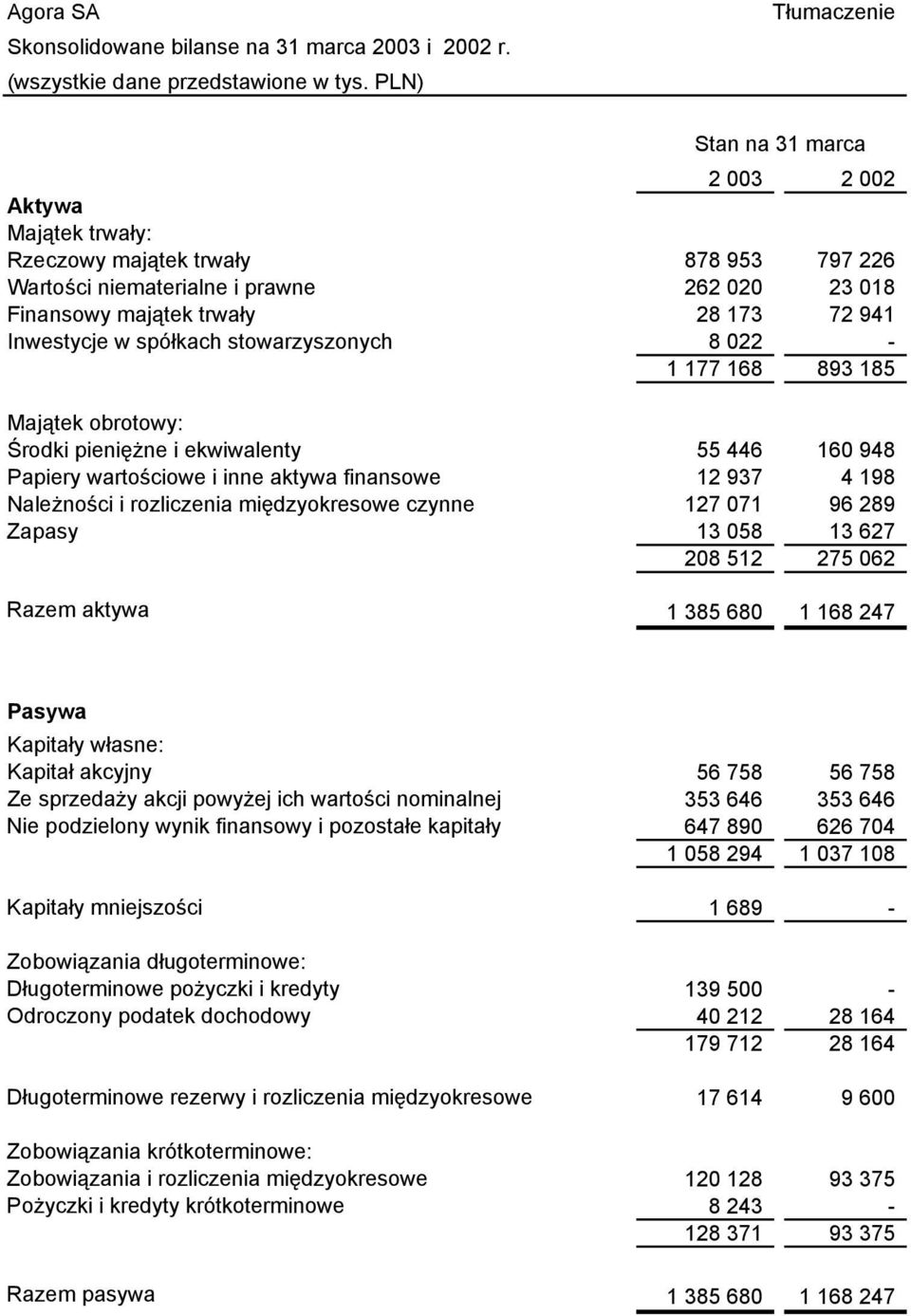 Inwestycje w spółkach stowarzyszonych 8 022-1 177 168 893 185 Majątek obrotowy: Środki pieniężne i ekwiwalenty 55 446 160 948 Papiery wartościowe i inne aktywa finansowe 12 937 4 198 Należności i