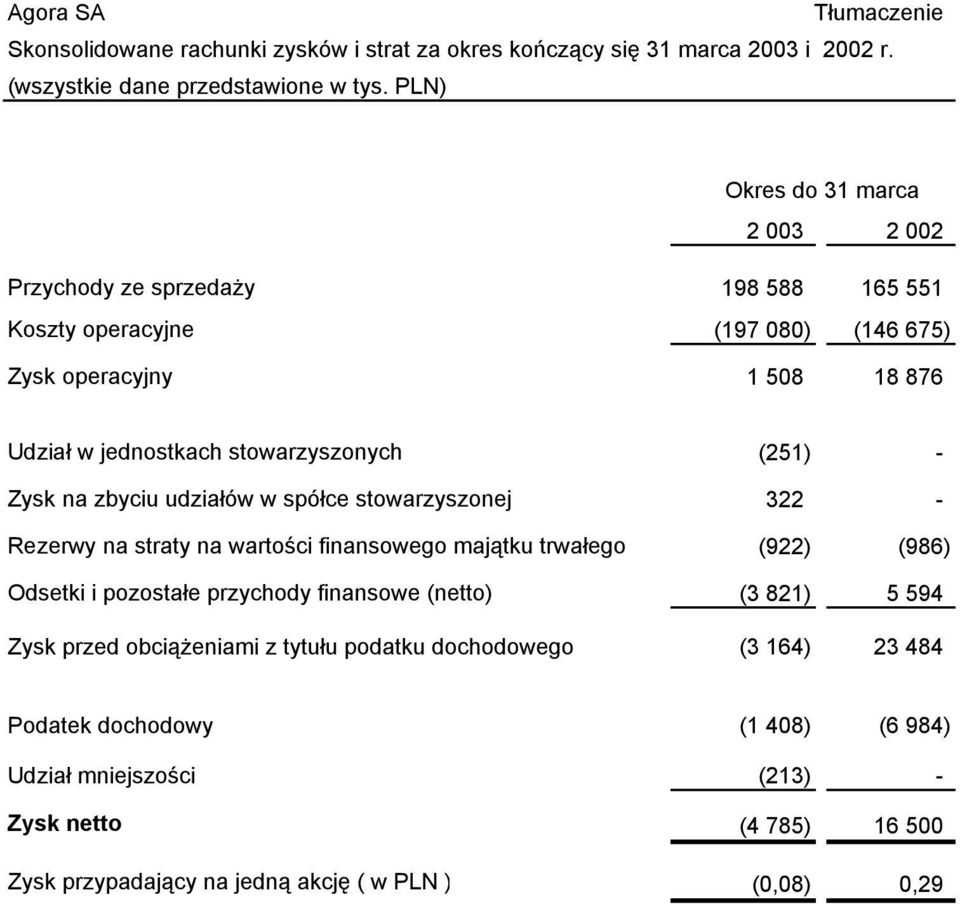 (251) - Zysk na zbyciu udziałów w spółce stowarzyszonej 322 - Rezerwy na straty na wartości finansowego majątku trwałego (922) (986) Odsetki i pozostałe przychody finansowe