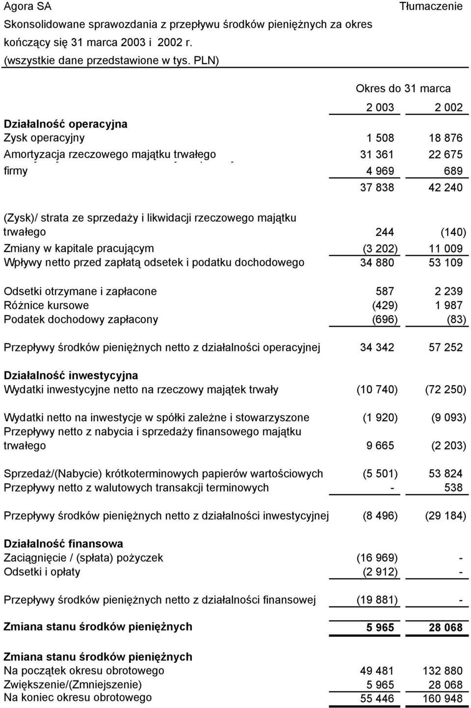 strata ze sprzedaży i likwidacji rzeczowego majątku trwałego 244 (140) Zmiany w kapitale pracującym (3 202) 11 009 Wpływy netto przed zapłatą odsetek i podatku dochodowego 34 880 53 109 Odsetki