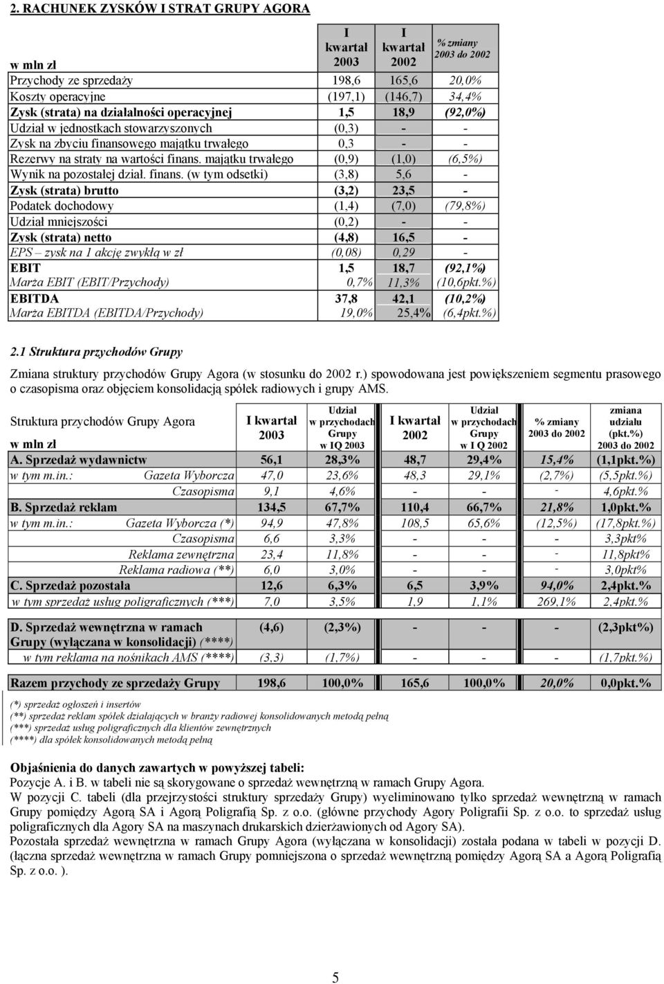 majątku trwałego (0,9) (1,0) (6,5%) Wynik na pozostałej dział. finans.