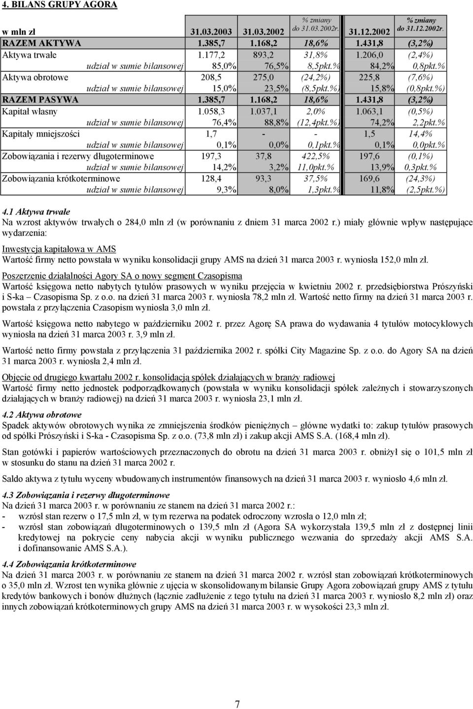 %) RAZEM PASYWA 1.385,7 1.168,2 18,6% 1.431,8 (3,2%) Kapitał własny 1.058,3 1.037,1 2,0% 1.063,1 (0,5%) udział w sumie bilansowej 76,4% 88,8% (12,4pkt.%) 74,2% 2,2pkt.