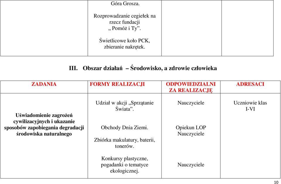 zagrożeń cywilizacyjnych i ukazanie sposobów zapobiegania degradacji środowiska naturalnego Udział w akcji Sprzątanie Świata.