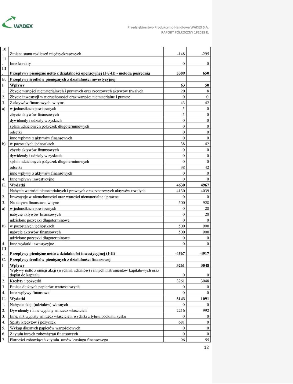 Zbycie inwestycji w nieruchomości oraz wartości niematerialne i prawne 0 0 3.