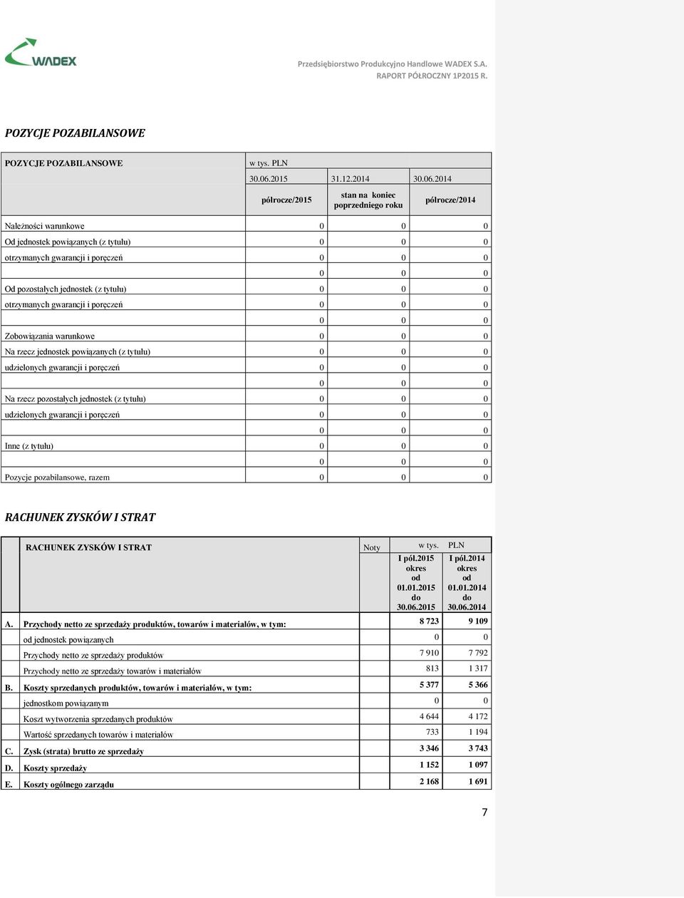 2014 półrocze/2015 stan na koniec poprzedniego roku półrocze/2014 Należności warunkowe 0 0 0 Od jednostek powiązanych (z tytułu) 0 0 0 otrzymanych gwarancji i poręczeń 0 0 0 0 0 0 Od pozostałych