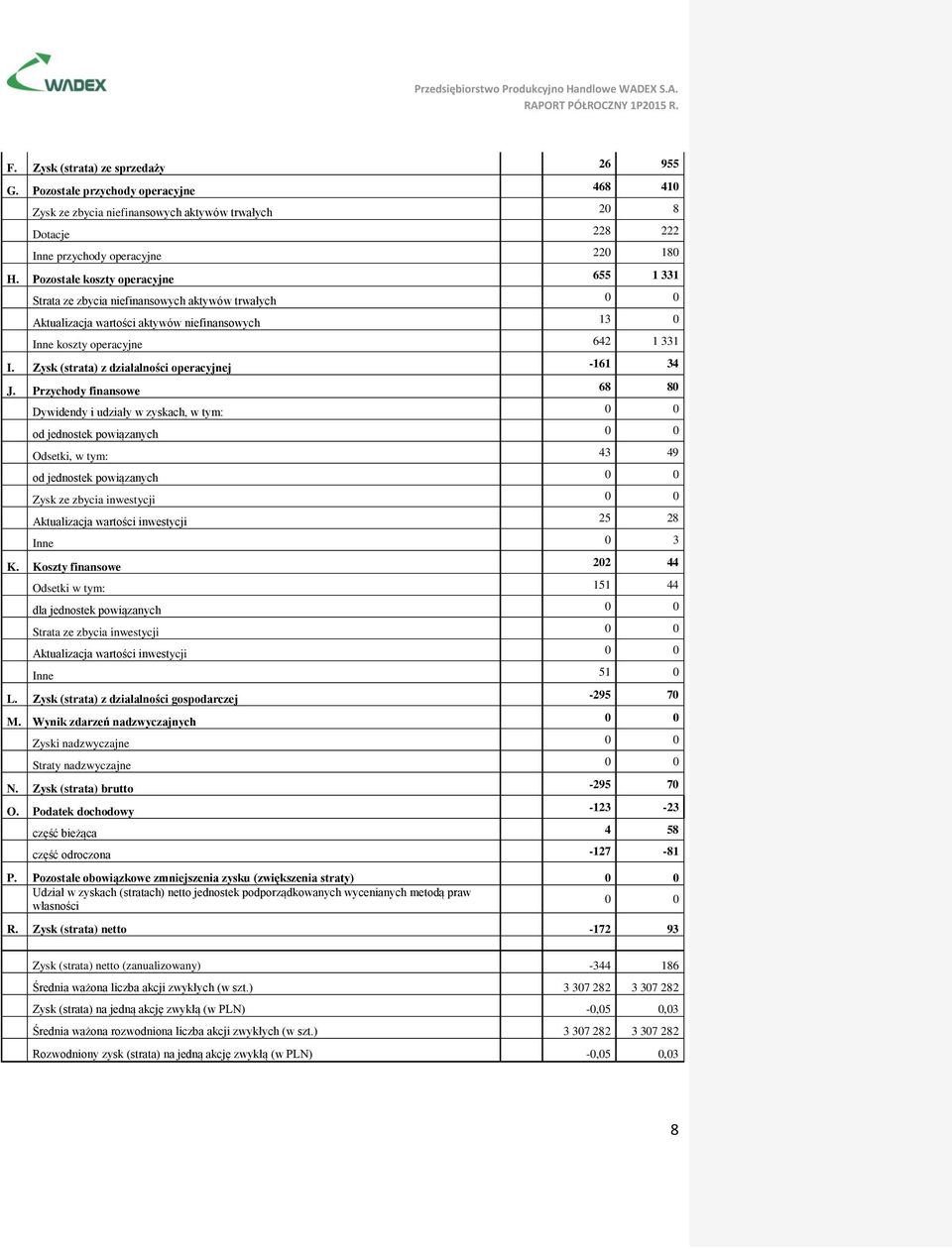 Zysk (strata) z działalności operacyjnej -161 34 J.