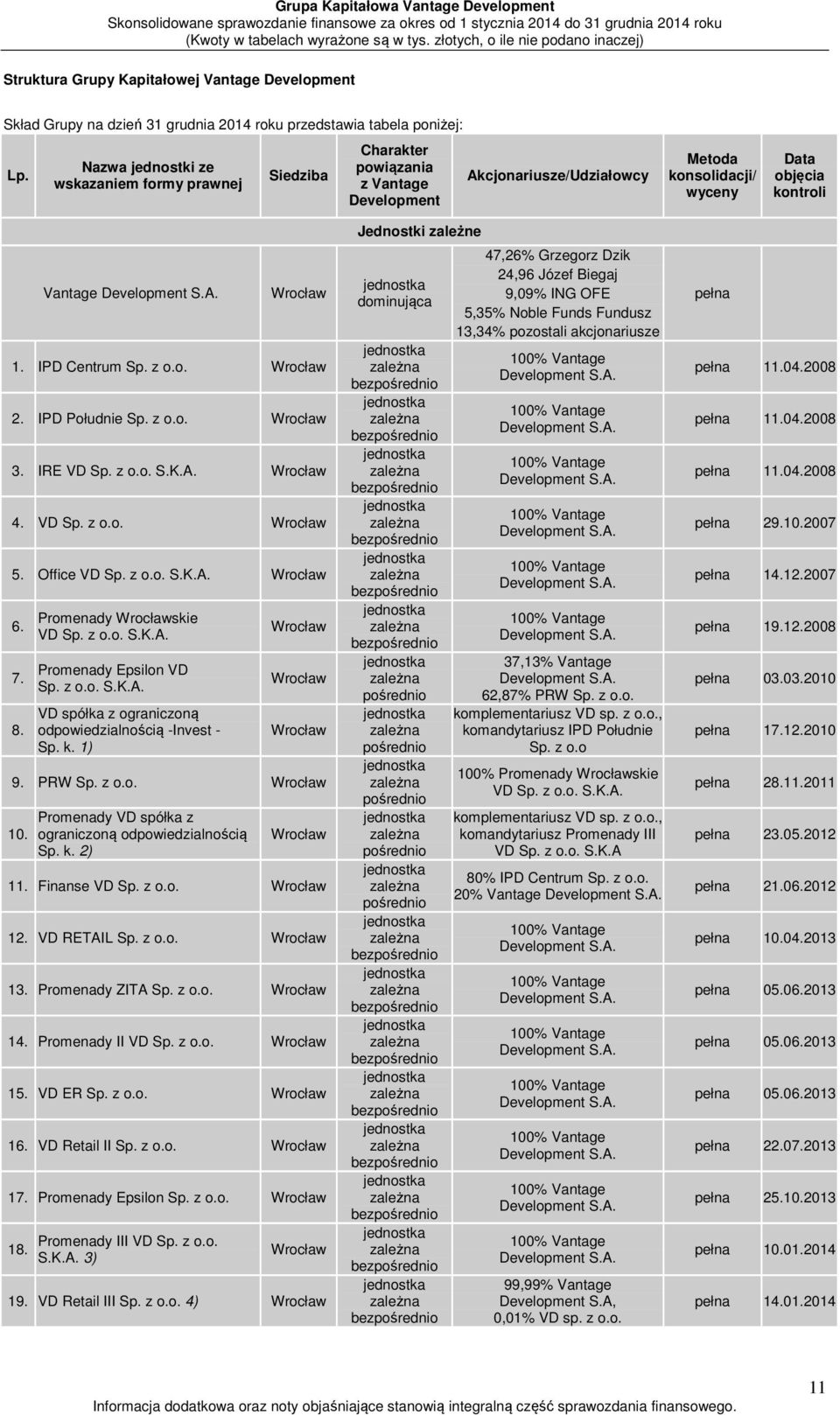 IPD Centrum Sp. z o.o. Wrocław 2. IPD Południe Sp. z o.o. Wrocław 3. IRE VD Sp. z o.o. S.K.A. Wrocław 4. VD Sp. z o.o. Wrocław 5. Office VD Sp. z o.o. S.K.A. Wrocław 6. 7. 8.