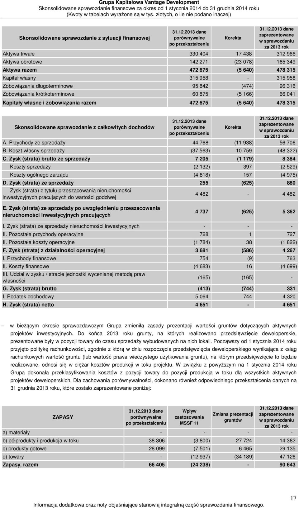 obrotowe 142 271 (23 078) 165 349 Aktywa razem 472 675 (5 640) 478 315 Kapitał własny 315 958-315 958 Zobowiązania długoterminowe 95 842 (474) 96 316 Zobowiązania krótkoterminowe 60 875 (5 166) 66