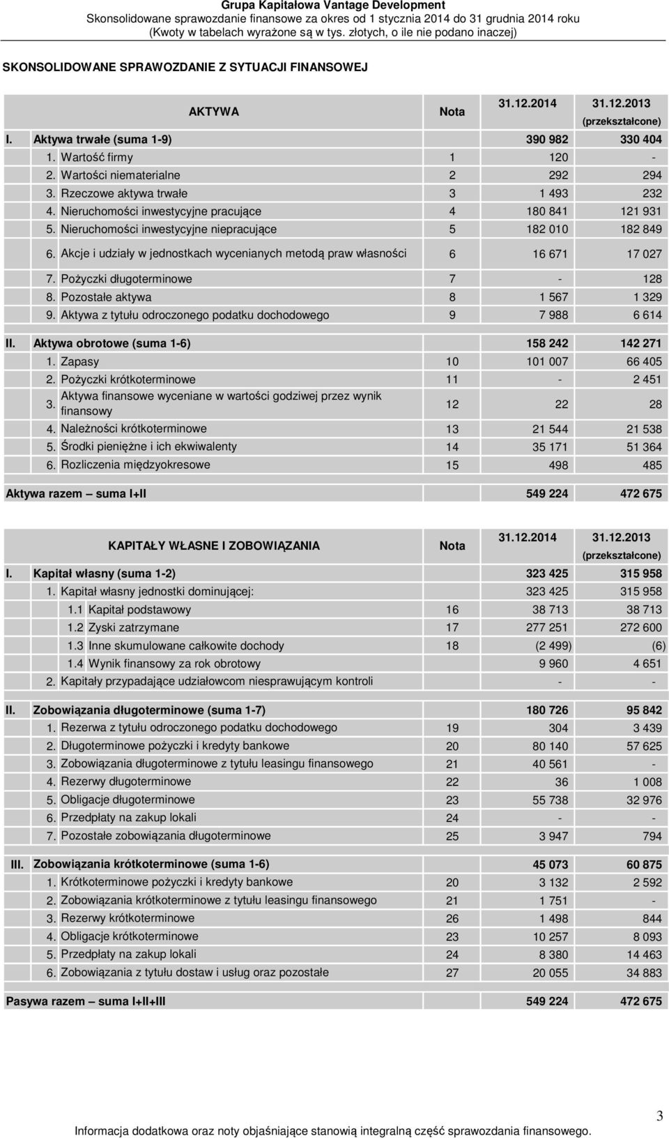 Akcje i udziały w jednostkach wycenianych metodą praw własności 6 16 671 17 027 7. Pożyczki długoterminowe 7-128 8. Pozostałe aktywa 8 1 567 1 329 9.