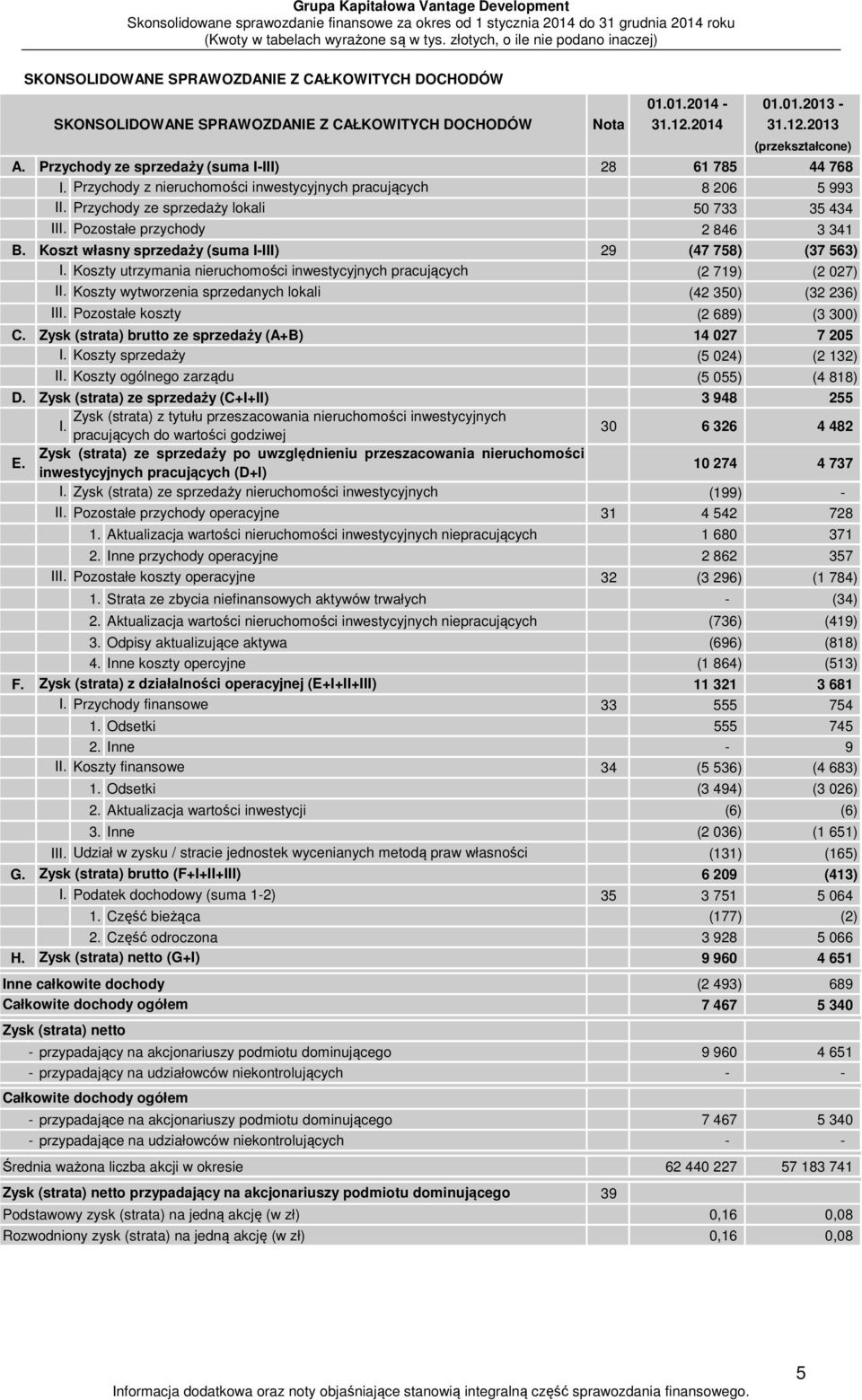 Pozostałe przychody 2 846 3 341 B. Koszt własny sprzedaży (suma I-III) 29 (47 758) (37 563) I. Koszty utrzymania nieruchomości inwestycyjnych pracujących (2 719) (2 027) II.