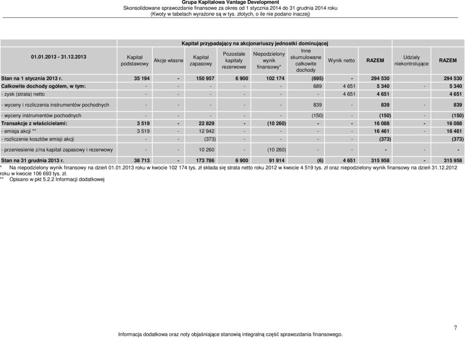 całkowite dochody Wynik netto Udziały niekontrolujące Stan na 1 stycznia 2013 r.