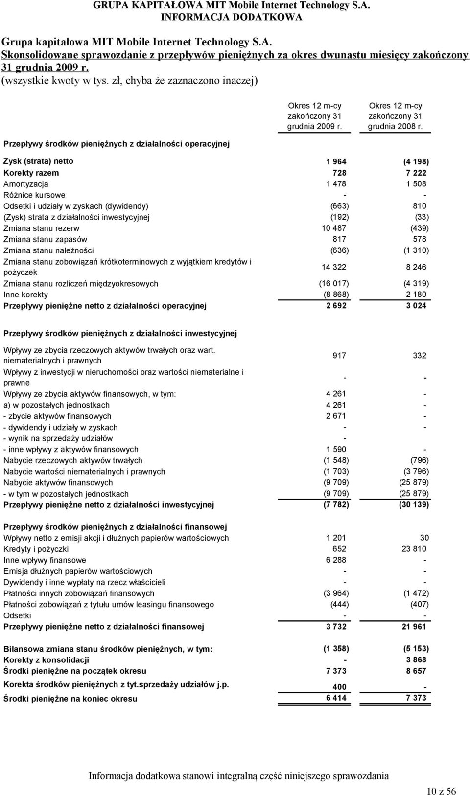 Przepływy środków pieniężnych z działalności operacyjnej Zysk (strata) netto 1 964 (4 198) Korekty razem 728 7 222 Amortyzacja 1 478 1 508 Różnice kursowe - - Odsetki i udziały w zyskach (dywidendy)