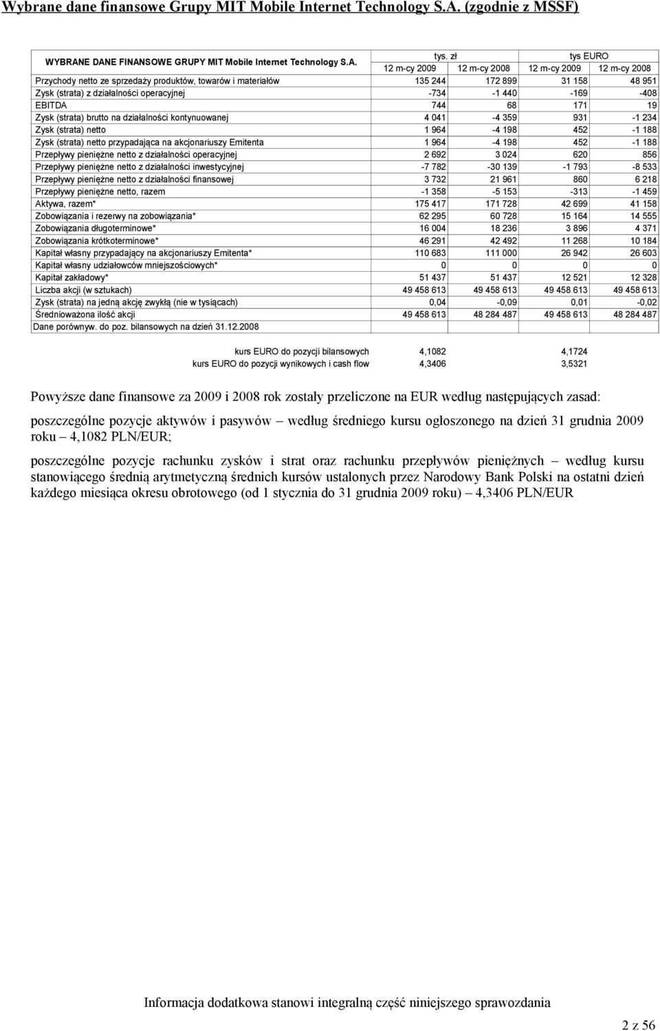 -734-1 440-169 -408 EBITDA 744 68 171 19 Zysk (strata) brutto na działalności kontynuowanej 4 041-4 359 931-1 234 Zysk (strata) netto 1 964-4 198 452-1 188 Zysk (strata) netto przypadająca na