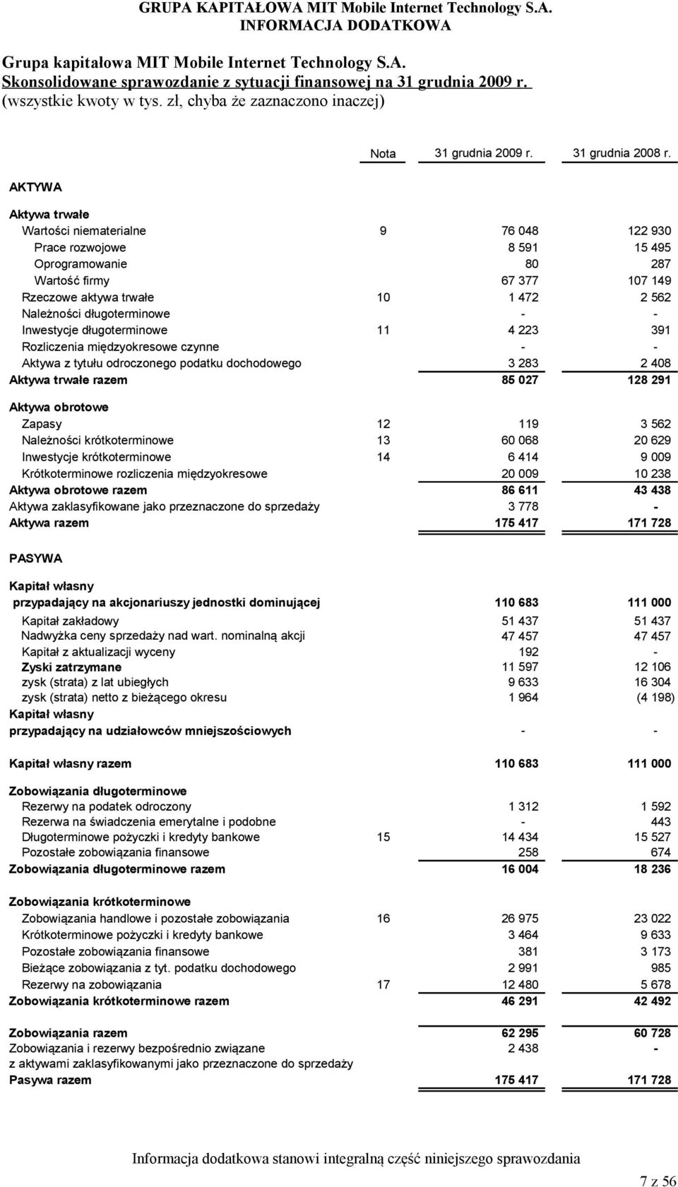 AKTYWA Aktywa trwałe Wartości niematerialne 9 76 048 122 930 Prace rozwojowe 8 591 15 495 Oprogramowanie 80 287 Wartość firmy 67 377 107 149 Rzeczowe aktywa trwałe 10 1 472 2 562 Należności