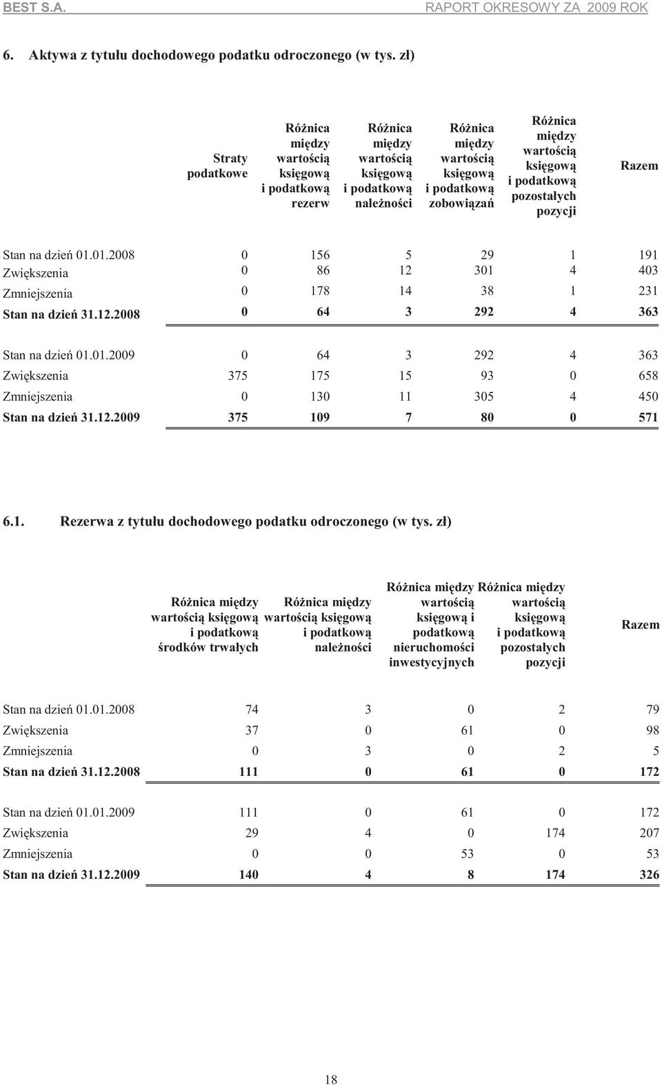 01.2008 0 156 5 29 1 191 Zwi kszenia 0 86 12 301 4 403 Zmniejszenia 0 178 14 38 1 231 Stan na dzie 31.12.2008 0 64 3 292 4 363 Stan na dzie 01.01.2009 0 64 3 292 4 363 Zwi kszenia 375 175 15 93 0 658 Zmniejszenia 0 130 11 305 4 450 Stan na dzie 31.