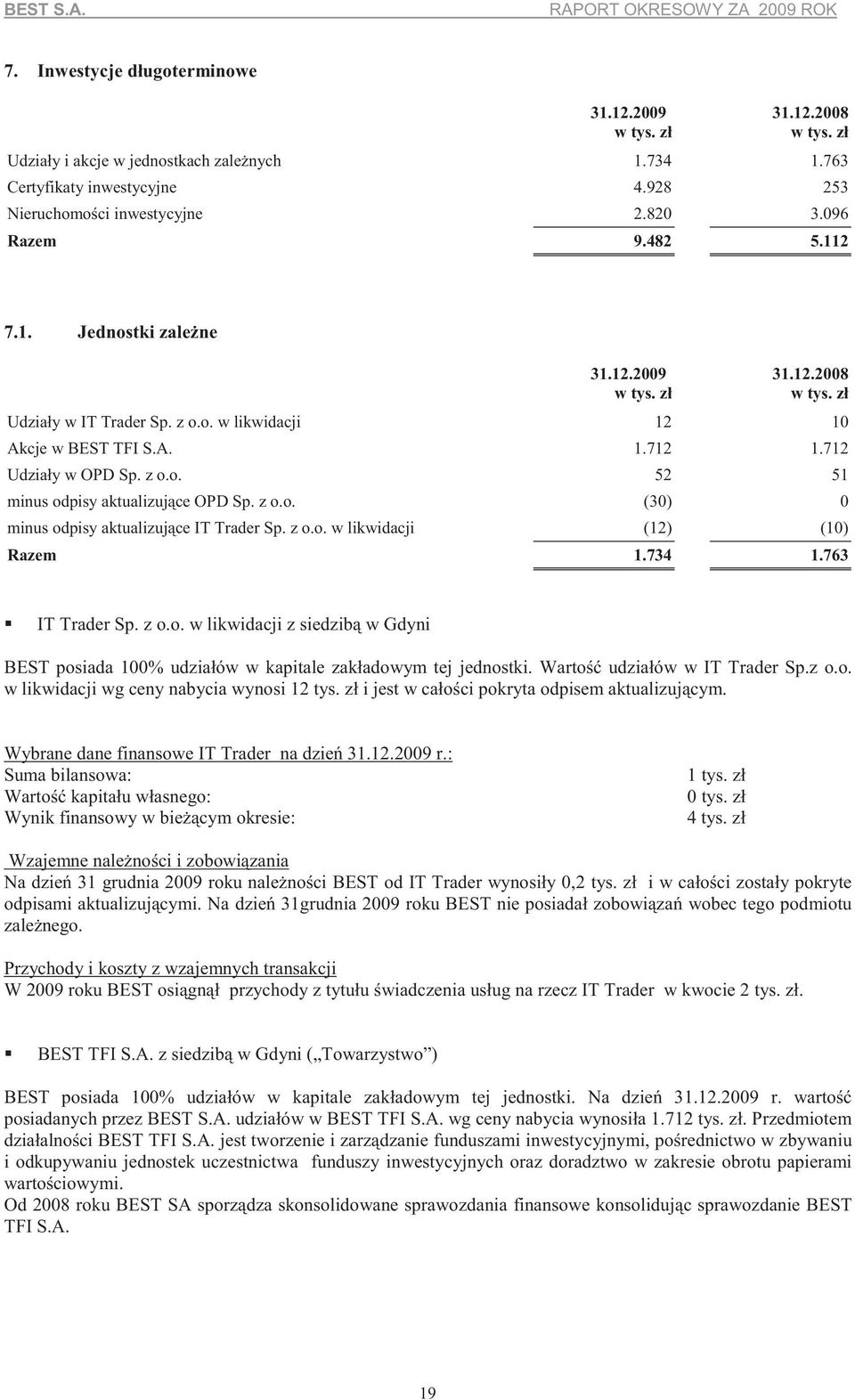 z o.o. w likwidacji (12) (10) Razem 1.734 1.763 IT Trader Sp. z o.o. w likwidacji z siedzib w Gdyni BEST posiada 100% udziałów w kapitale zakładowym tej jednostki. Warto udziałów w IT Trader Sp.z o.o. w likwidacji wg ceny nabycia wynosi 12 tys.