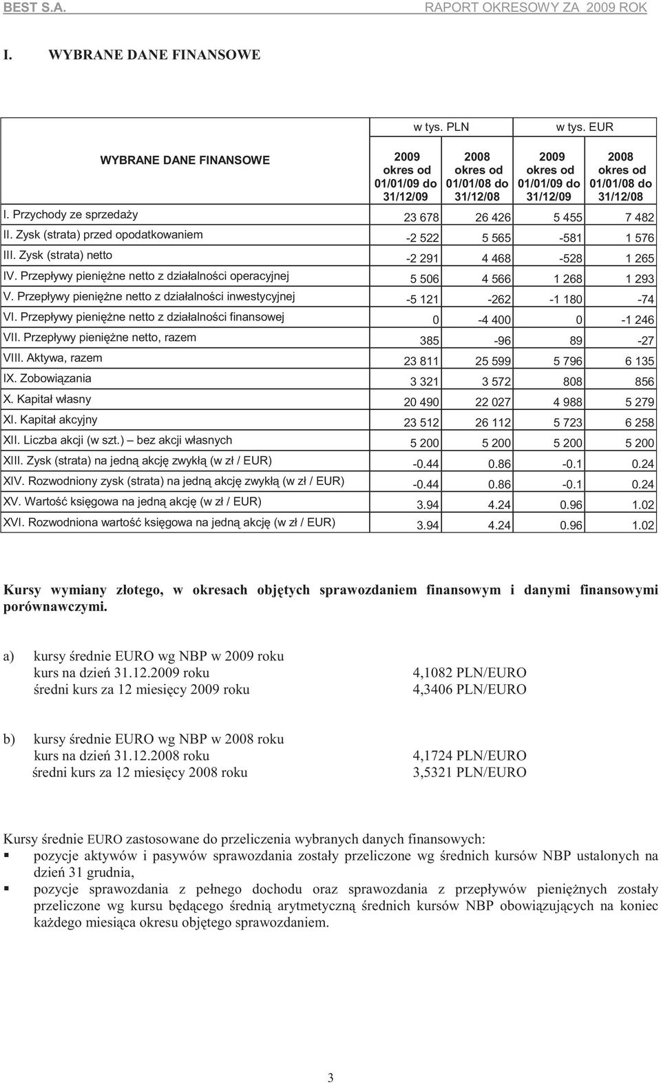 Przychody ze sprzeda y 23 678 26 426 5 455 7 482 II. Zysk (strata) przed opodatkowaniem -2 522 5 565-581 1 576 III. Zysk (strata) netto -2 291 4 468-528 1 265 IV.