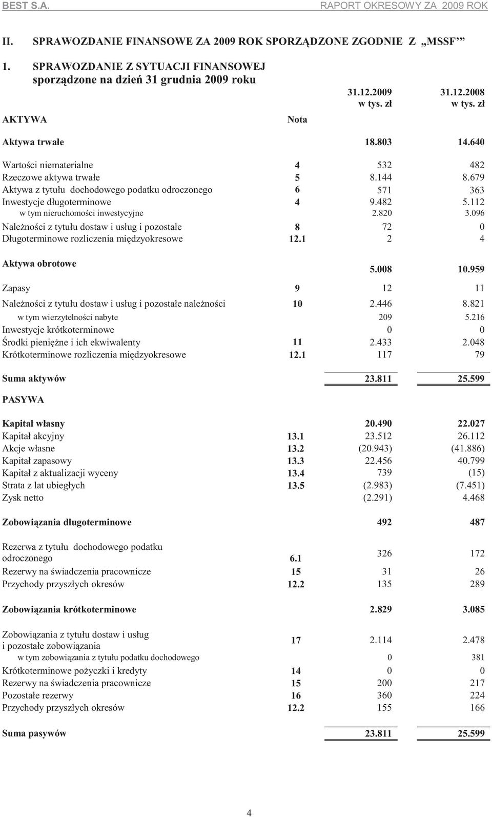 112 w tym nieruchomo ci inwestycyjne 2.820 3.096 Nale no ci z tytułu dostaw i usług i pozostałe 8 72 0 Długoterminowe rozliczenia mi dzyokresowe 12.1 2 4 Aktywa obrotowe 5.008 10.