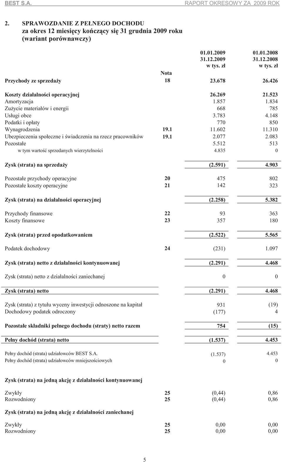 310 Ubezpieczenia społeczne i wiadczenia na rzecz pracowników 19.1 2.077 2.083 Pozostałe 5.512 513 w tym warto sprzedanych wierzytelno ci 4.835 0 Zysk (strata) na sprzeda y (2.591) 4.